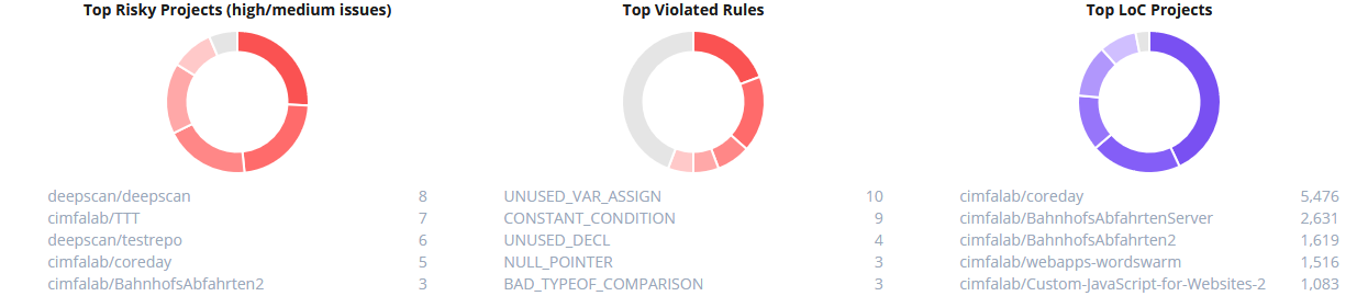 Team Dashboard: Key Statistics