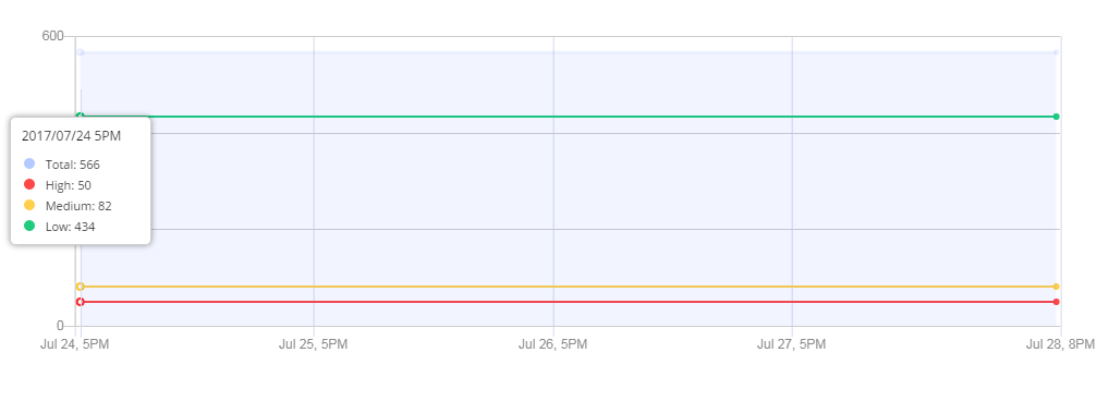 Issue Trends