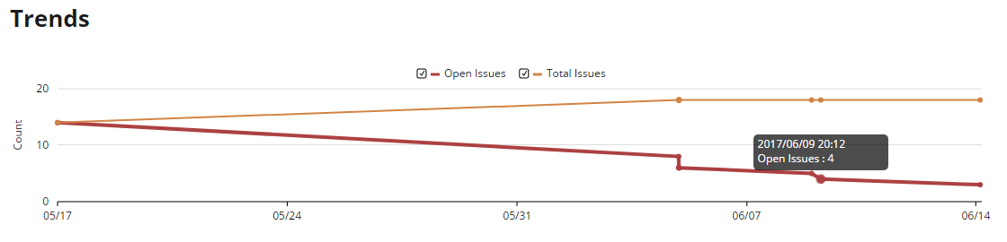 Issue Trends